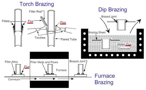 Aluminium Brazing Fluxes The Basics