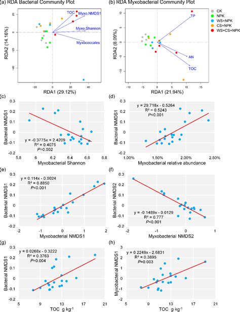 Redundancy Analysis Rda For Bacterial A And Myxobacterial B