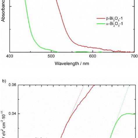 A Uvvis Diffuse Reflectance Spectra Of The As Prepared Samples α Bi 2