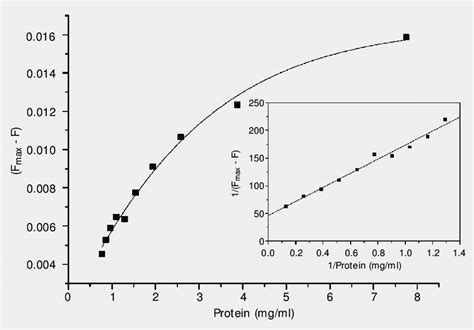 Analysis Of The Titration Of Dipyridamole Dip With Hep Cell