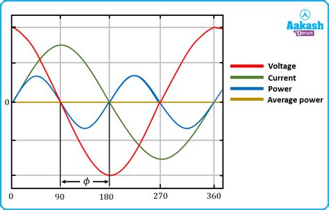 Instantaneous Average Power In AC Circuit AESL