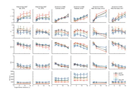 Fig A1 Target Flanker Distance And Rt Shown In Six Experiments