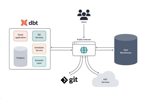 Dbt Cloud Architecture Dbt Developer Hub