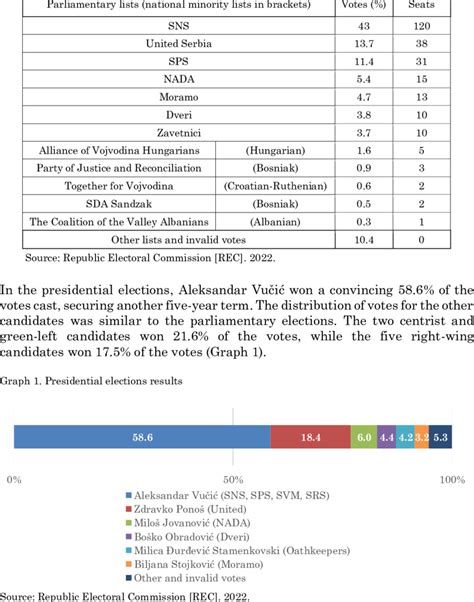 Parliamentary elections results | Download Scientific Diagram