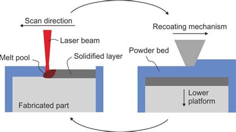 L Pbf Process Powder Bed Fusion Of One Layer Left Lowering The