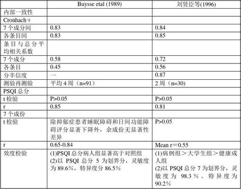 匹兹堡睡眠质量指数量表 文档下载