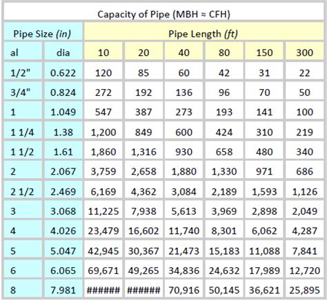 Gi Pipe Length Size