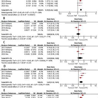 Forest Plot Of Comparisons Of Overall Os A And Os At Year B