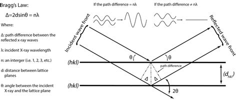 How XRD Works – EAS X-Ray Diffraction Laboratory – University of Alberta