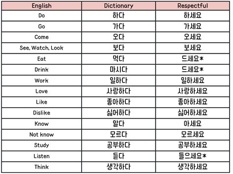 How do Korean honorifics work?