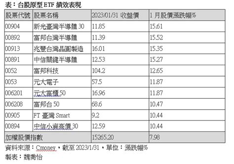 最飆台股etf出爐！4檔半導體etf搶盡鋒頭 綜合 工商時報