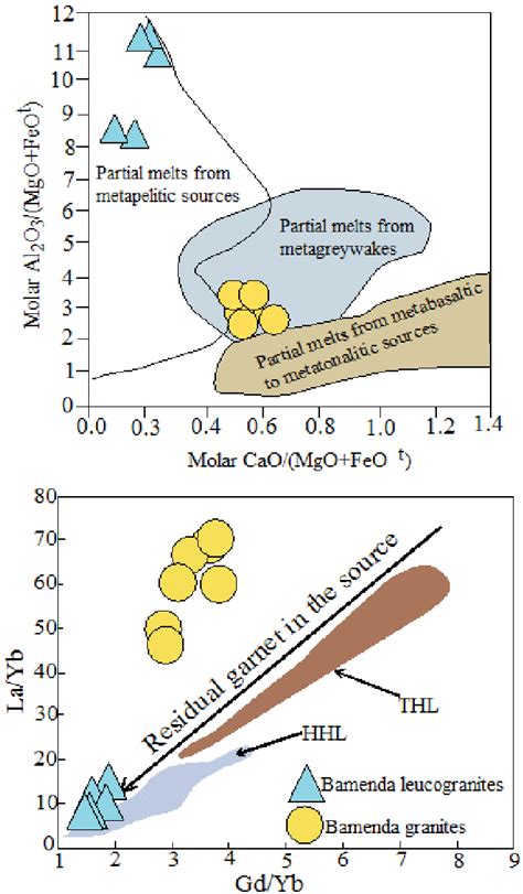 A Molar Diagram Cao Mgo Feot Vs Al O Mgo Feot For The Bamenda