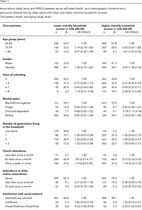 Scielo Brasil Differences In Self Rated Health Among Older Adults