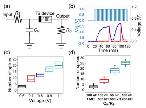 A Schematic Of The Leaky Integrate And Fire Neuron Circuit B The