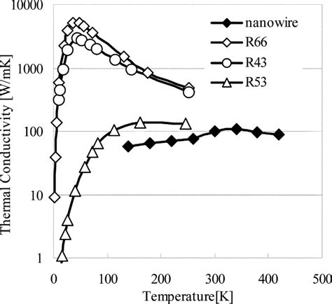 Thermal Conductivity Of The Sic Nanowire And Bulk 12 Download