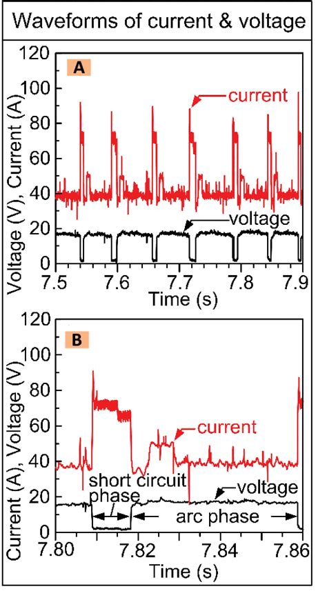 Waveforms Of Welding Current And Voltage Recorded During Welding Of