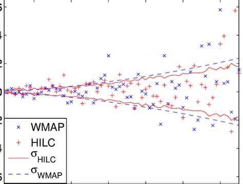 Mark The Difference Between The WMAP Team S E Mode Power And