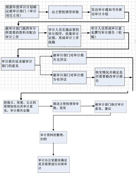 关于构建高校内部审计体系的探讨