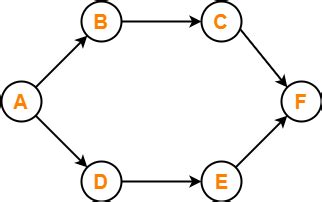 Topological Sort | Topological Sort Examples | Gate Vidyalay