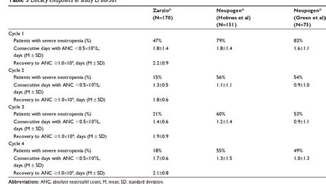 Table 3 from Clinical efficacy and safety of Zarzio ® ( eP 2006 ) , a biosimilar recombinant ...