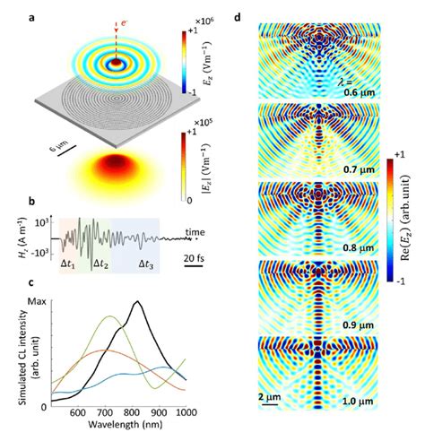 Fig S1 Numerical Simulations Showing The Collimation And Chirping Of