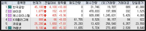 2023년 11월 13일 시간외상한가 특징주 및 내일 증시 일정 한국공항 바이온 큐로셀 Pn풍년 에스와이스틸 네이버 블로그