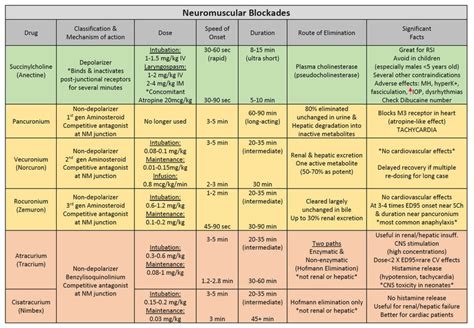 Anesthesia Drug Summary Table Study Guides For CRNA SRNA