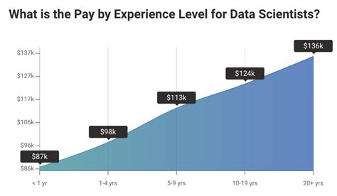 Data Science Salaries In 2022 Datacamp