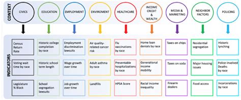 Summary Of Potential Indicators For Each Context Download Scientific Diagram