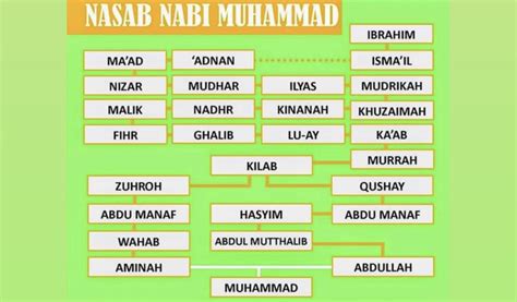 Mengenali Nasab Rasulullah Nurfeed