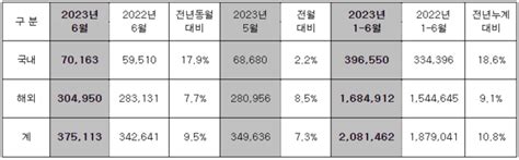 현대차 ‘37만5113대 기아 ‘25만9480대 판매전년比 각각 95‧72↑