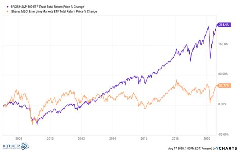 Are Emerging Markets Turning Into The S P A Wealth Of Common Sense