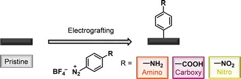 Electrografting Of Amino Carboxy And Nitro Aryl Diazonium Salts To