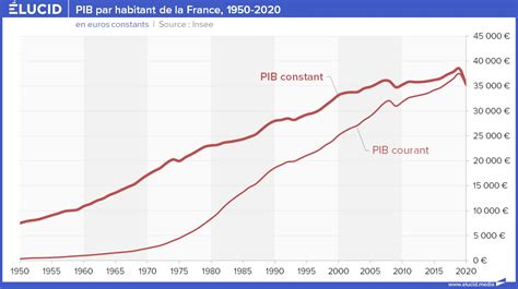 France Analyse Historique Du Pib Lucid