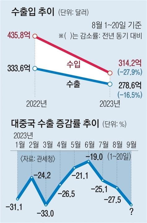 한은 글로벌 제조업 中 성장 둔화가 발목수출시장 다변화·친환경 전환해야 네이트 뉴스