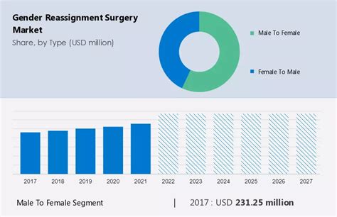 Gender Reassignment Surgery Market Size Share And Trends To 2027