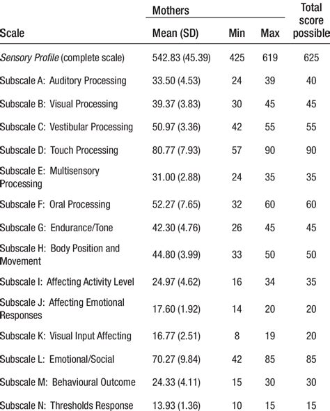 Mean scores for the Sensory Profile scales completed by mothers (N=30 ...