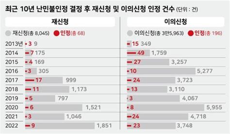 단독 유엔난민기구 최고대표보 한국 난민 신청 많아질 것제도 정비 시급 네이트 뉴스