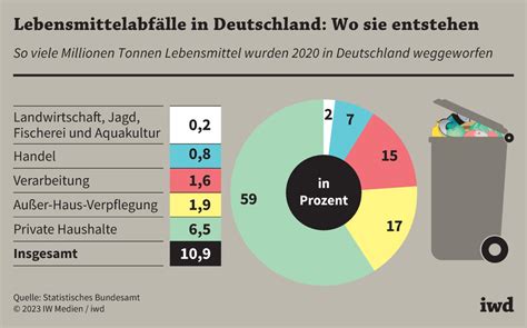 Infografik Lebensmittelverschwendung In Deutschland Statista The Best