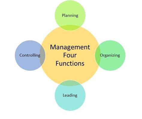 Function Of Management Diagram Enterprise Risk Management Fr