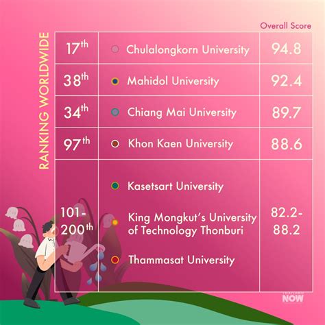 Thailands Most Sustainable Universities The Rankings 2023 Thailand Now