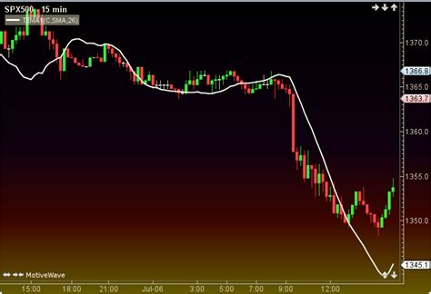 Triple Exponential Moving Average Tema