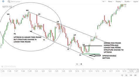 Understanding Multiple Time Frame Analysis In Trading