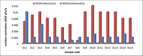 Annual Effective Dose Equivalent Rate Of Internal And External Exposure