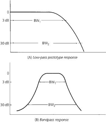 BANDPASS FILTER DESIGN | Engineering360