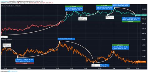 Xrp May Take More Time To Fetch A Jump Like Btc