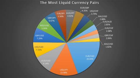 Which Are The Best Currency Pairs To Trade In Forex?