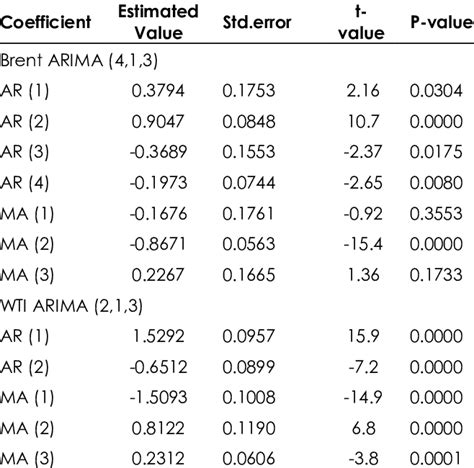 The Arima Model Estimation Results For The Monthly Prices Of Brent