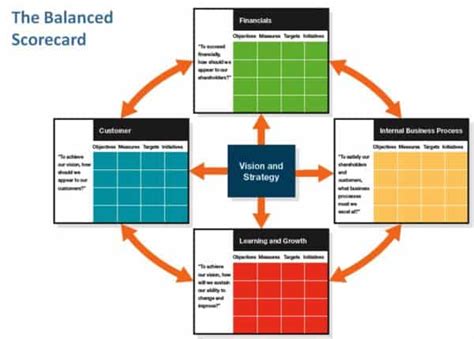 Pengertian Balanced Scorecard Karekteristik Dan Perspektif