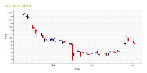 Fsi Is Its Stock Price A Worthy Investment Learn More
